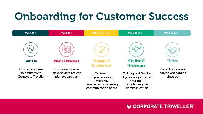 Onboarding for customer success
